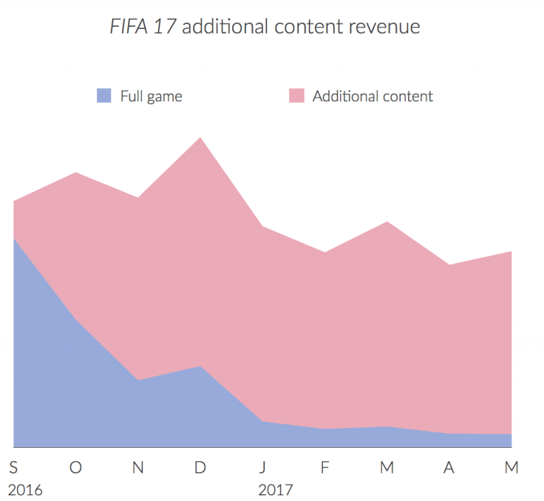 FIFA 17 - Umsätze 2016 und 2017