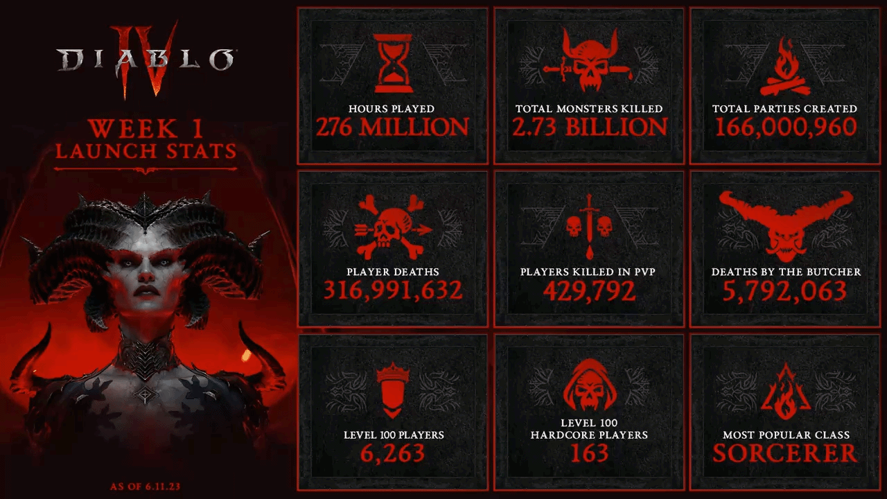 Dargestellt ist eine Informationsgrafik von Blizzard, die verschiedene Zahlen und Werte zur ersten Release-Woche von Diablo 4 zeigt. Zu sehen ist unter anderem, dass Spieler bereits 276 Millionen Stunden in Diablo 4 verbrachten und über 400 Tausend Spieler im PVP besiegt wurden. 